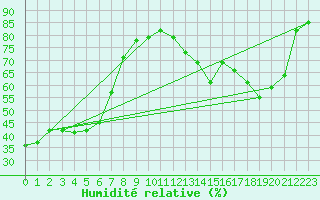 Courbe de l'humidit relative pour Boulogne (62)