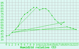 Courbe de l'humidit relative pour Mannville