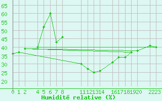 Courbe de l'humidit relative pour guilas