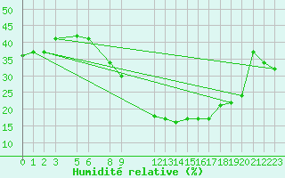 Courbe de l'humidit relative pour Biskra