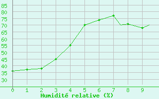 Courbe de l'humidit relative pour Yellowknife, N. W. T.