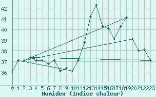 Courbe de l'humidex pour Piarco International Airport, Trinidad