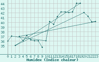 Courbe de l'humidex pour Brigadeiro Lysias Rodrigues