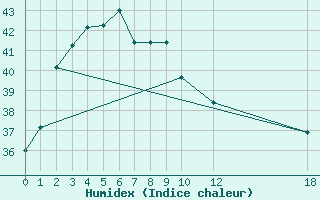 Courbe de l'humidex pour Savannakhet