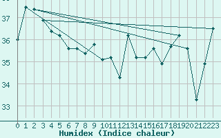 Courbe de l'humidex pour Maopoopo Ile Futuna