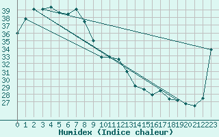 Courbe de l'humidex pour Batchelor Aws