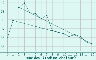 Courbe de l'humidex pour Centre Island