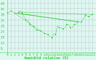 Courbe de l'humidit relative pour Yazd