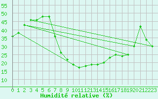 Courbe de l'humidit relative pour Sutherland