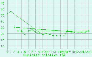 Courbe de l'humidit relative pour Paganella
