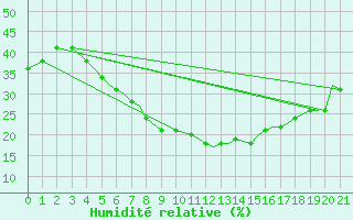 Courbe de l'humidit relative pour Yazd