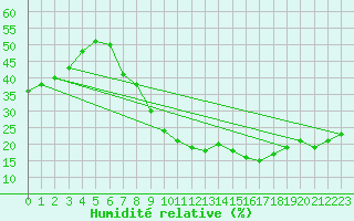 Courbe de l'humidit relative pour Jerez de Los Caballeros