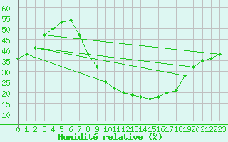 Courbe de l'humidit relative pour Guadalajara