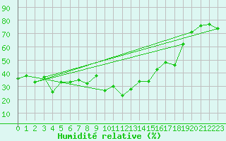 Courbe de l'humidit relative pour Obergurgl