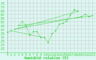 Courbe de l'humidit relative pour Izmir