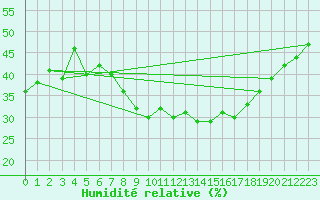 Courbe de l'humidit relative pour Ghardaia
