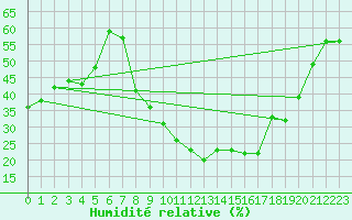 Courbe de l'humidit relative pour Bziers Cap d'Agde (34)