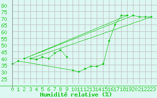 Courbe de l'humidit relative pour Pajares - Valgrande