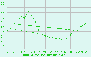 Courbe de l'humidit relative pour Utiel, La Cubera