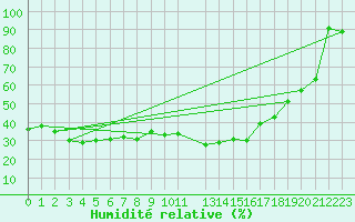 Courbe de l'humidit relative pour Bellecte - Nivose (73)