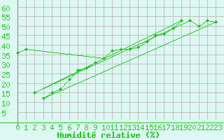 Courbe de l'humidit relative pour Gornergrat