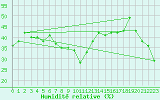 Courbe de l'humidit relative pour Zugspitze