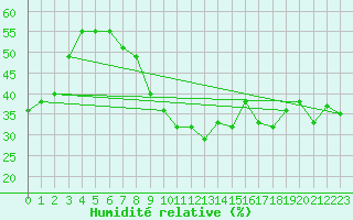 Courbe de l'humidit relative pour Cimetta