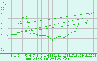 Courbe de l'humidit relative pour Gurahont