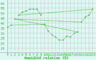 Courbe de l'humidit relative pour Le Luc - Cannet des Maures (83)