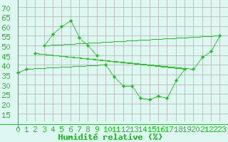 Courbe de l'humidit relative pour Ponferrada