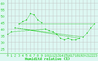 Courbe de l'humidit relative pour Nmes - Garons (30)