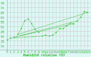 Courbe de l'humidit relative pour Locarno (Sw)