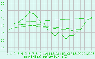 Courbe de l'humidit relative pour Orange (84)