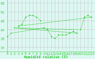 Courbe de l'humidit relative pour Limoges (87)