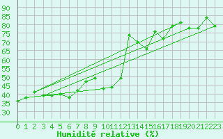 Courbe de l'humidit relative pour Pilatus