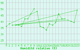 Courbe de l'humidit relative pour Bad Ragaz