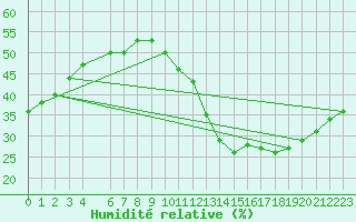 Courbe de l'humidit relative pour Jan (Esp)