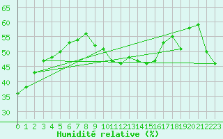 Courbe de l'humidit relative pour Toulon (83)