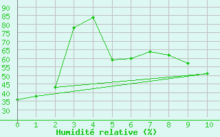 Courbe de l'humidit relative pour Fort Frances Rcs