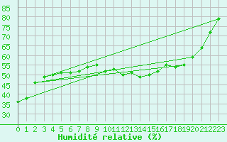 Courbe de l'humidit relative pour Buzenol (Be)