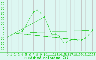 Courbe de l'humidit relative pour Aniane (34)