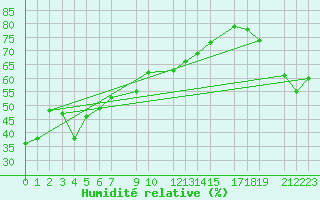 Courbe de l'humidit relative pour Kredarica
