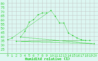 Courbe de l'humidit relative pour Carway