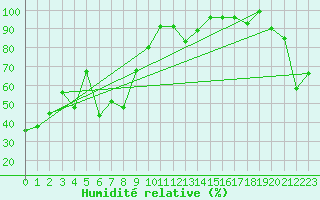 Courbe de l'humidit relative pour Grand Saint Bernard (Sw)