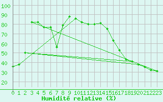 Courbe de l'humidit relative pour Hussar