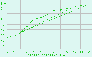 Courbe de l'humidit relative pour Beiseker