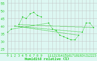 Courbe de l'humidit relative pour Plasencia