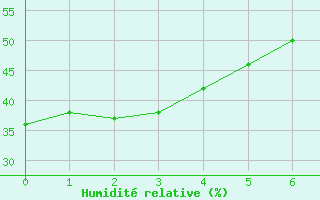 Courbe de l'humidit relative pour Fort Providence
