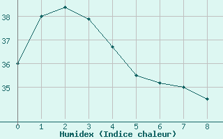 Courbe de l'humidex pour Salinopolis