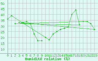 Courbe de l'humidit relative pour Pian Rosa (It)
